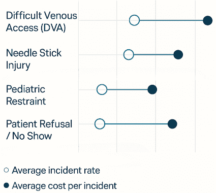 Missed blood collection cost breakdown