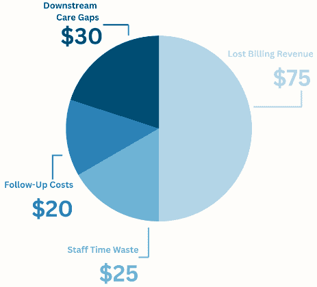 Missed blood collection cost breakdown