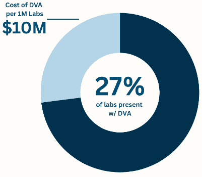 Missed blood collection cost breakdown
