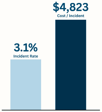 Missed blood collection cost breakdown