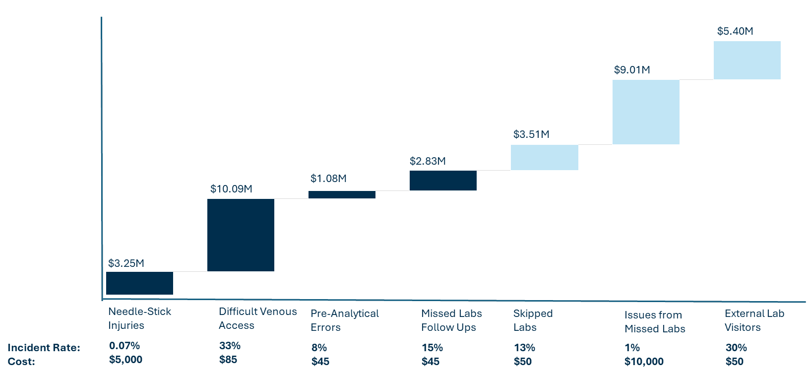 Missed blood collection cost breakdown